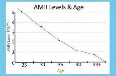 amh值0.39代表还有几年会进入绝经期？