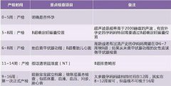 早孕检查项目和费用整理,7个项目费用明细一览