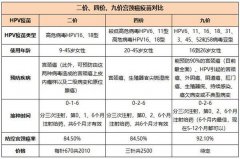 图文科普HPV宫颈癌疫苗2价4价9价的区别