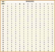 2022年生男生女预测表 2022年生男生女清宫图