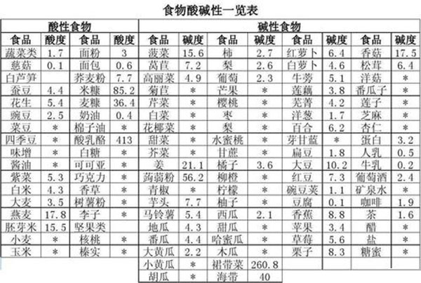 食物酸碱度表