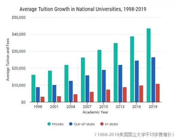 赴美留学的费用